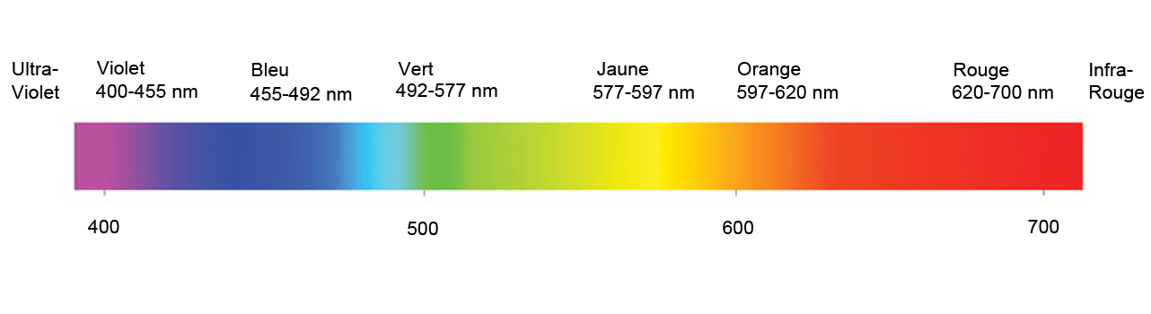 spectre lumineux